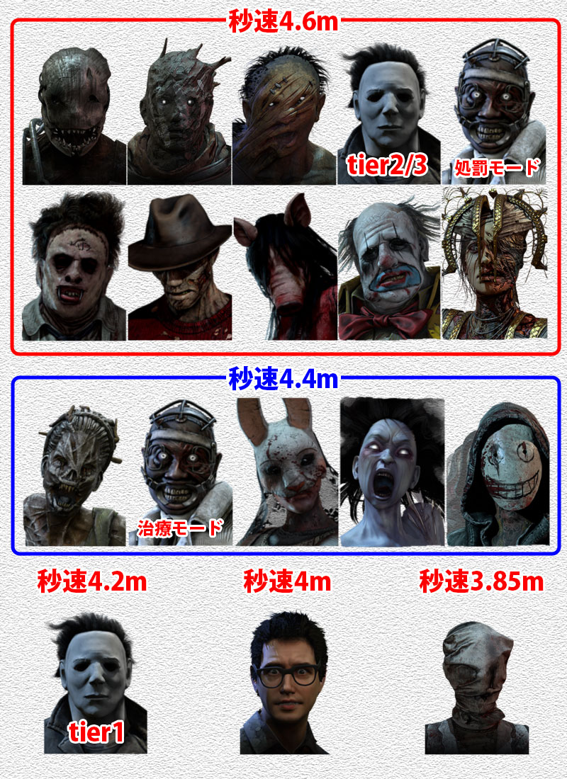 Dead By Daylight 移動速度まとめ Game Pcs Com